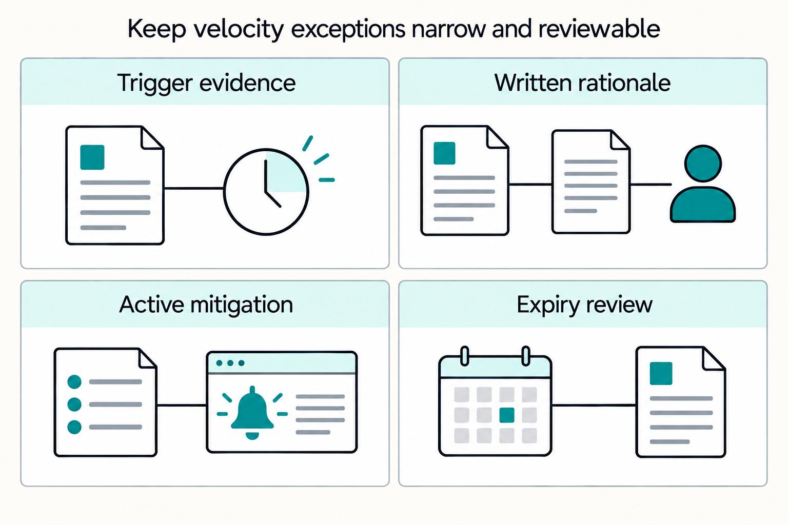 Keep velocity exceptions narrow and reviewable: Trigger evidence, Written rationale, Active mitigation, Expiry review.