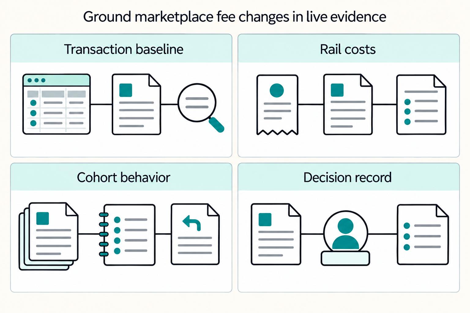 Ground marketplace fee changes in live evidence: Transaction baseline, Rail costs, Cohort behavior, Decision record.