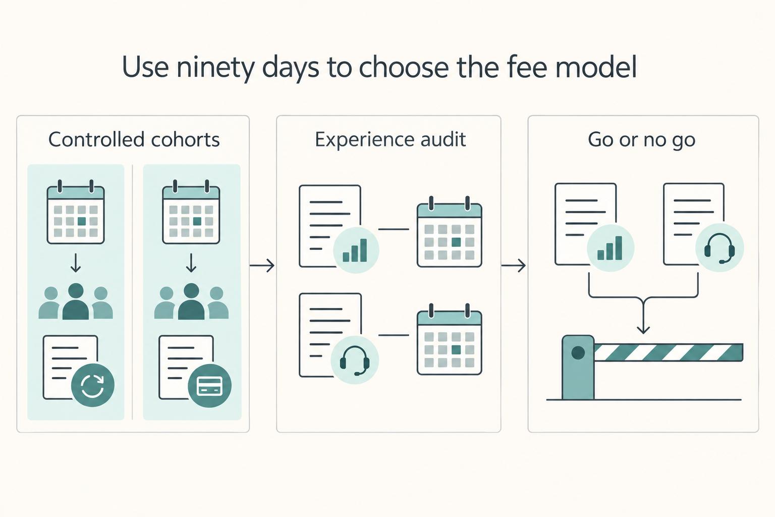 Use ninety days to choose the fee model: Controlled cohorts, Experience audit, and Go or no go.
