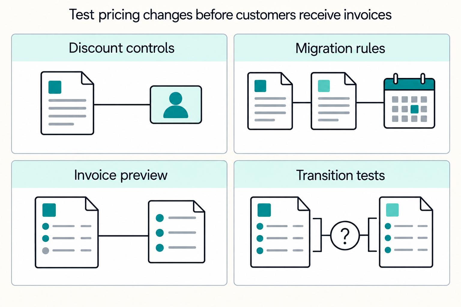 Test pricing changes before customers receive invoices: Discount controls, Migration rules, Invoice preview, Transition tests.