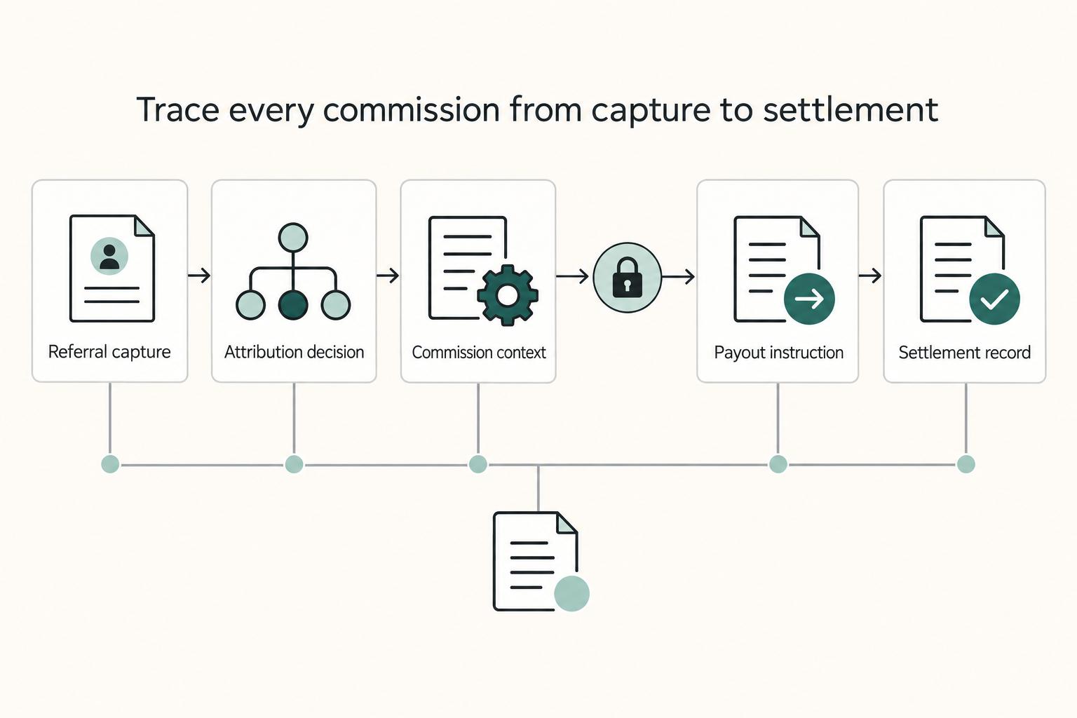 Trace every commission from capture to settlement: Referral capture, Attribution decision, Commission context, Payout instruction, and Settlement record.