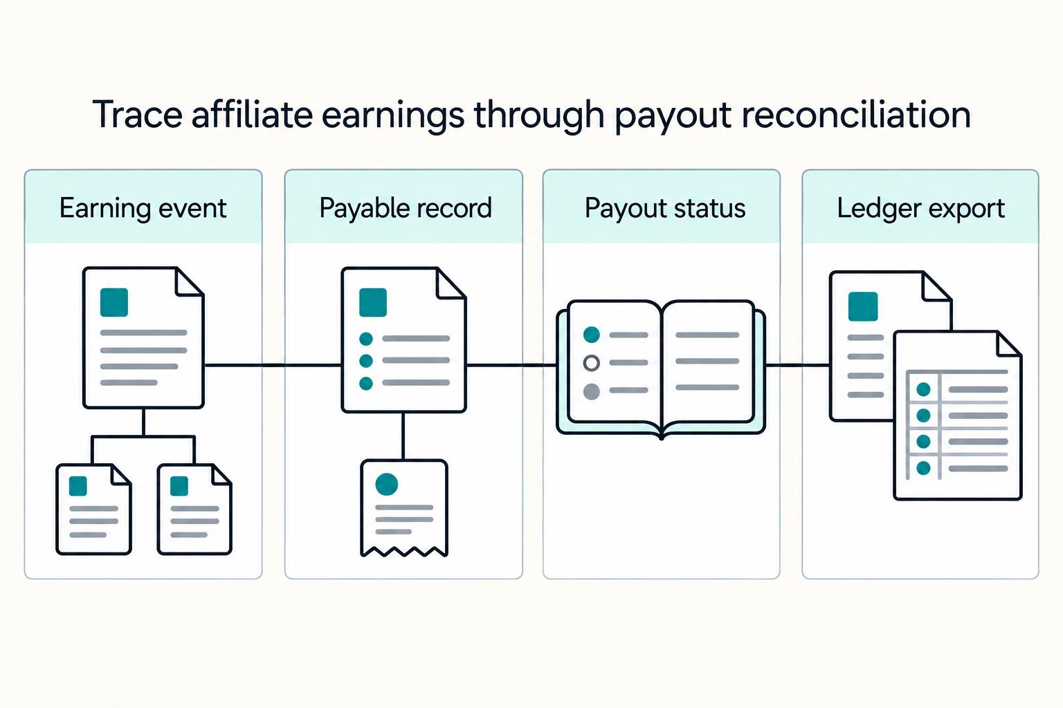 Trace affiliate earnings through payout reconciliation: Earning event, Payable record, Payout status, Ledger export.