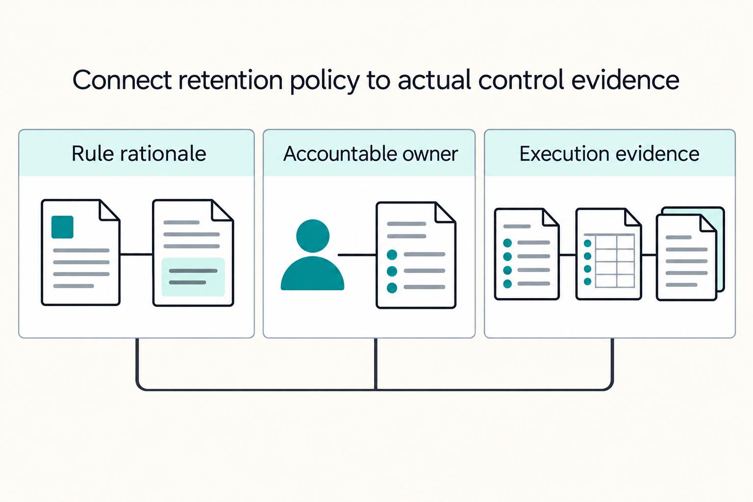 Connect retention policy to actual control evidence: Rule rationale, Accountable owner, Execution evidence.