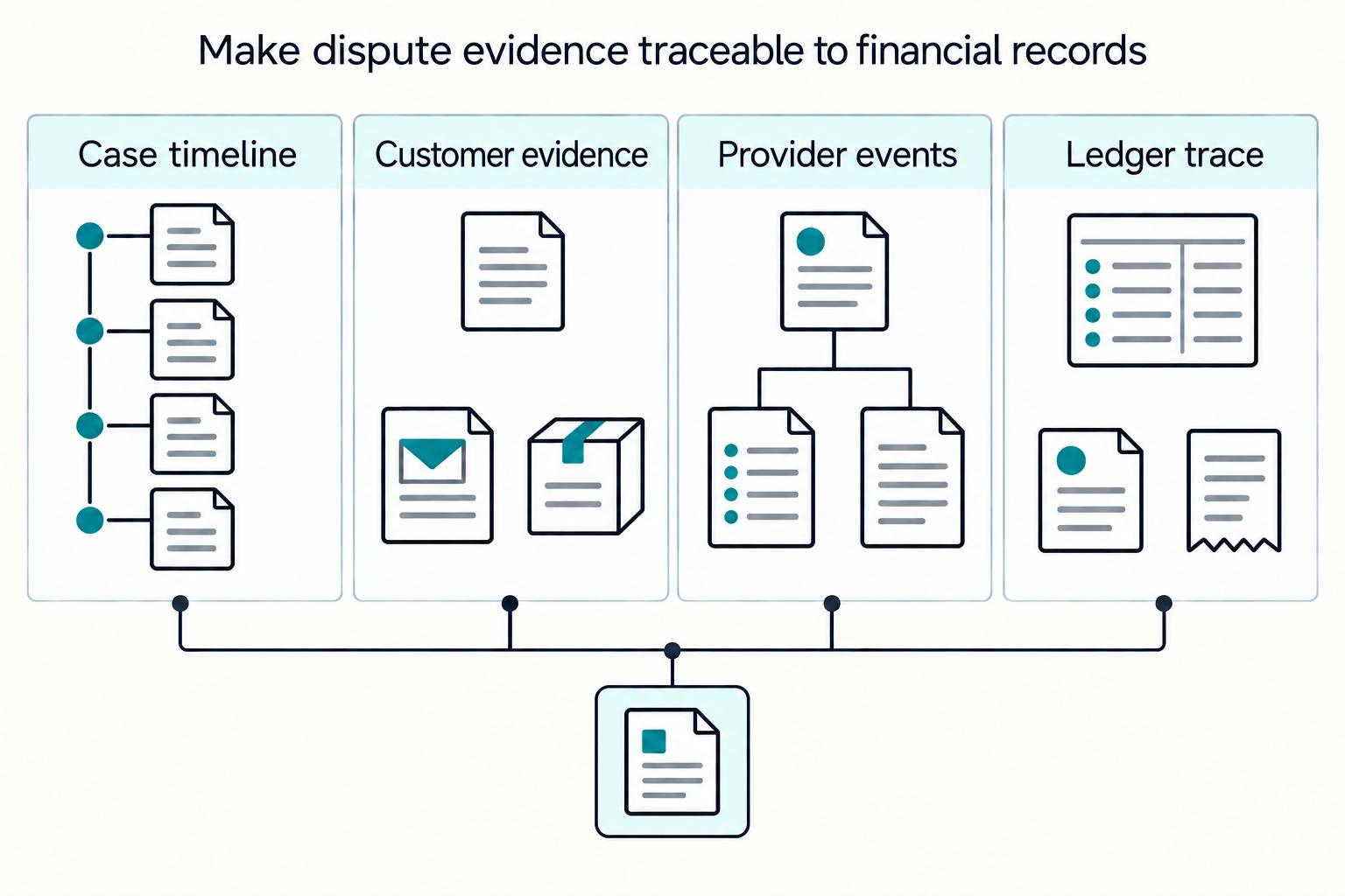 Make dispute evidence traceable to financial records: Case timeline, Customer evidence, Provider events, Ledger trace.