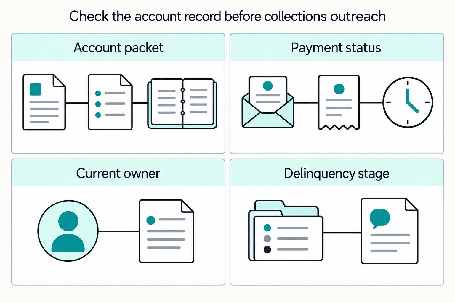 Check the account record before collections outreach: Account packet, Payment status, Current owner, Delinquency stage.