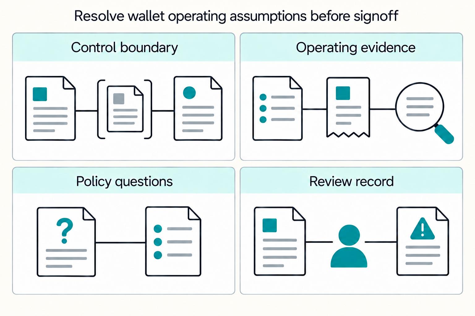 Resolve wallet operating assumptions before signoff: Control boundary, Operating evidence, Policy questions, Review record.