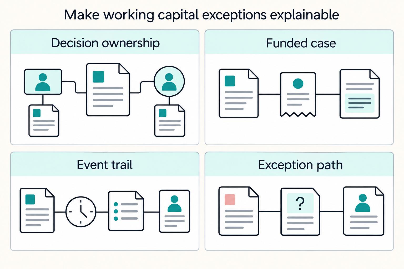 Embedded Working Capital: Factoring, Financing, or Cash Advance