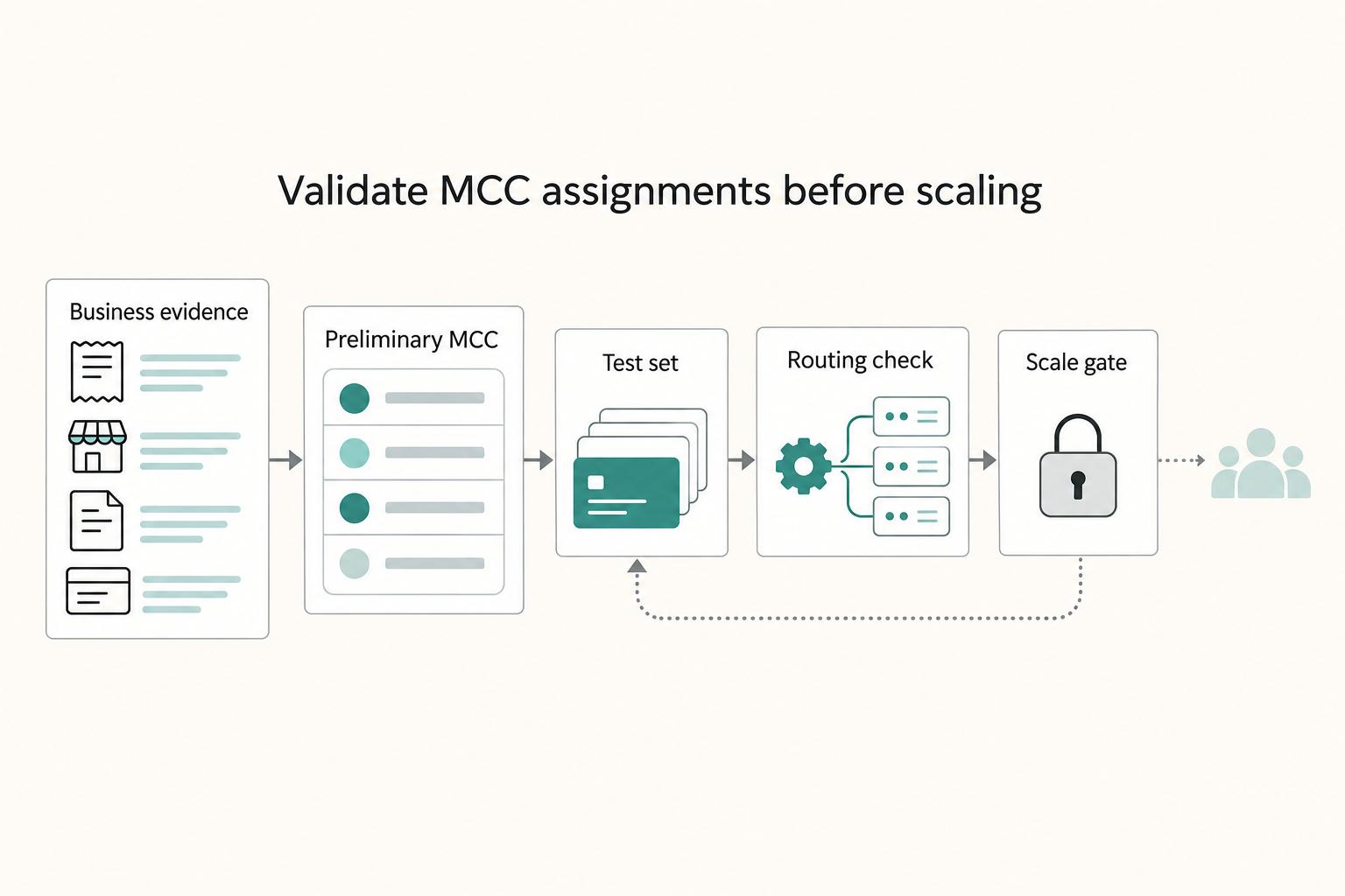 Validate MCC assignments before scaling: Business evidence, Preliminary MCC, Test set, Routing check, and Scale gate.