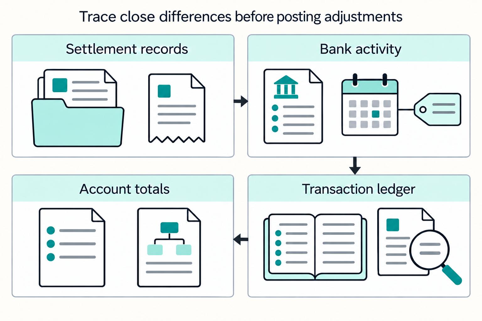 Trace close differences before posting adjustments: Settlement records, Bank activity, Transaction ledger, Account totals.