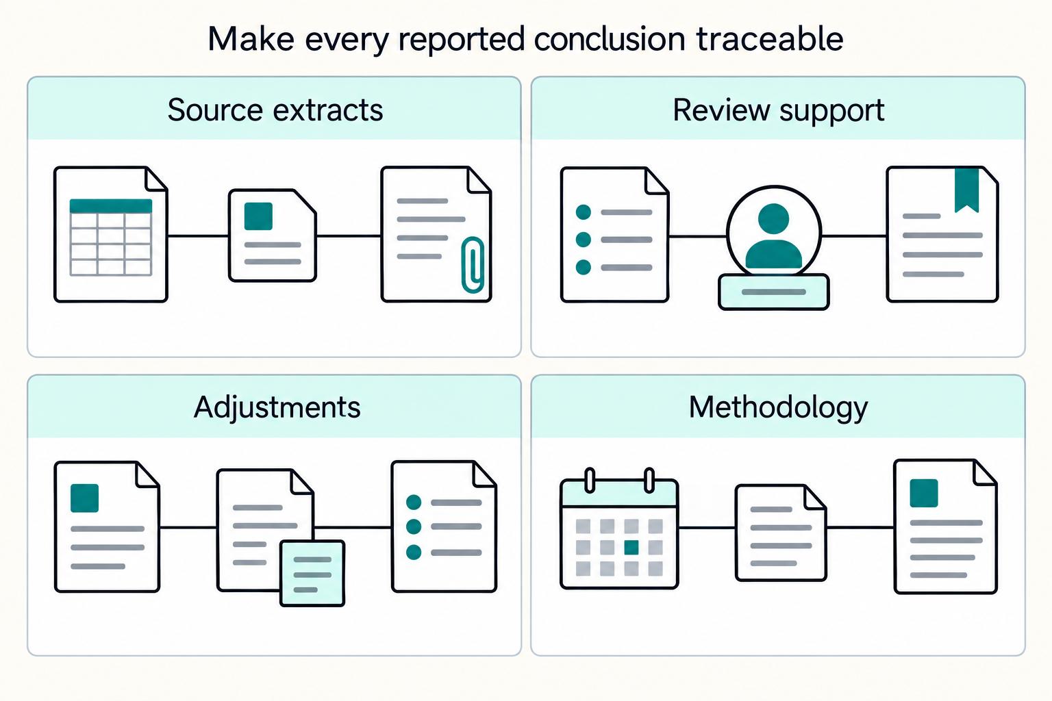 Make every reported conclusion traceable: Source extracts, Review support, Adjustments, Methodology.