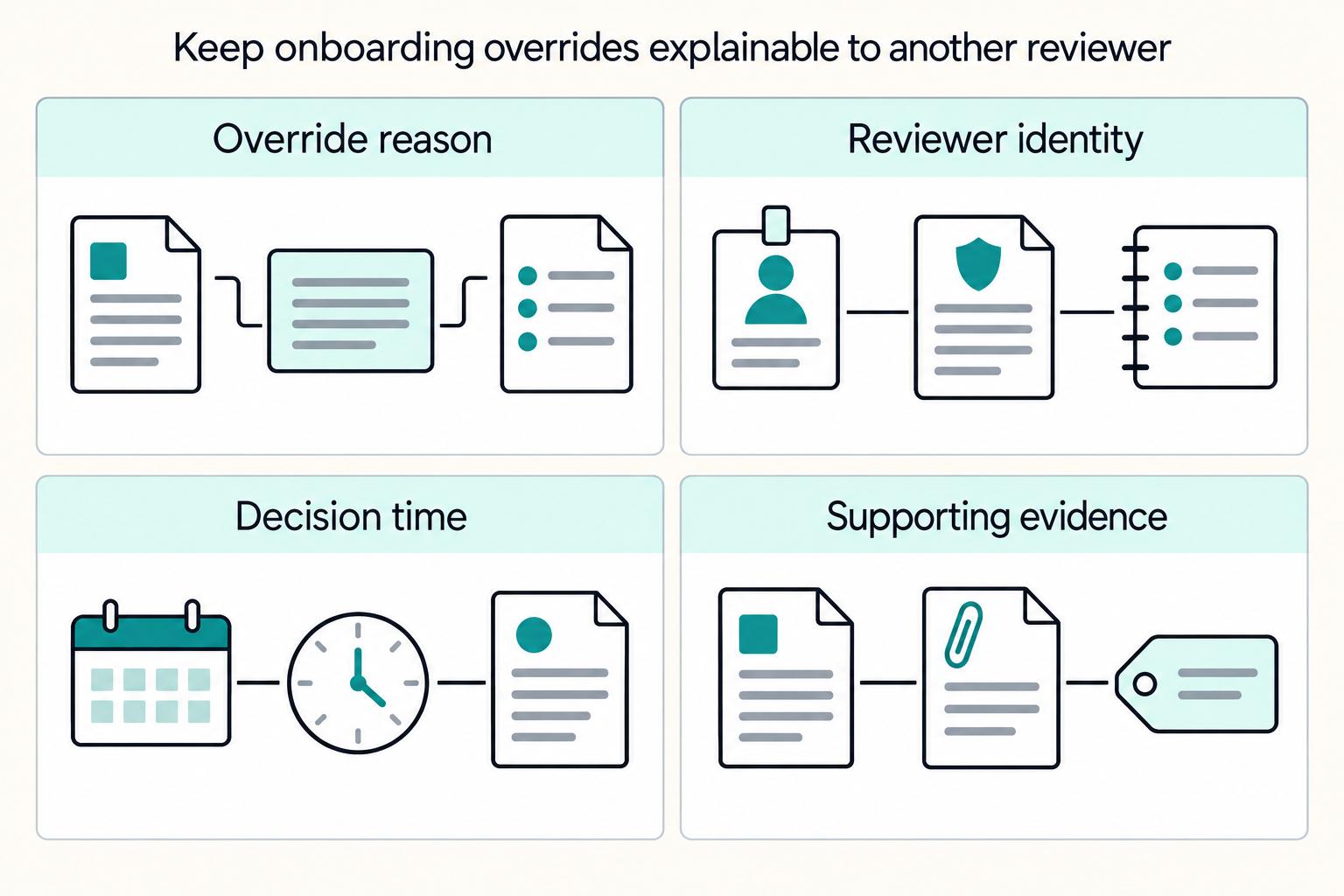 Keep onboarding overrides explainable to another reviewer: Override reason, Reviewer identity, Decision time, Supporting evidence.