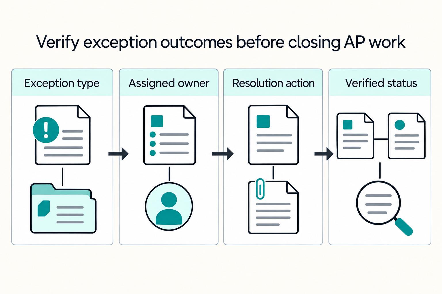 Verify exception outcomes before closing AP work: Exception type, Assigned owner, Resolution action, Verified status.