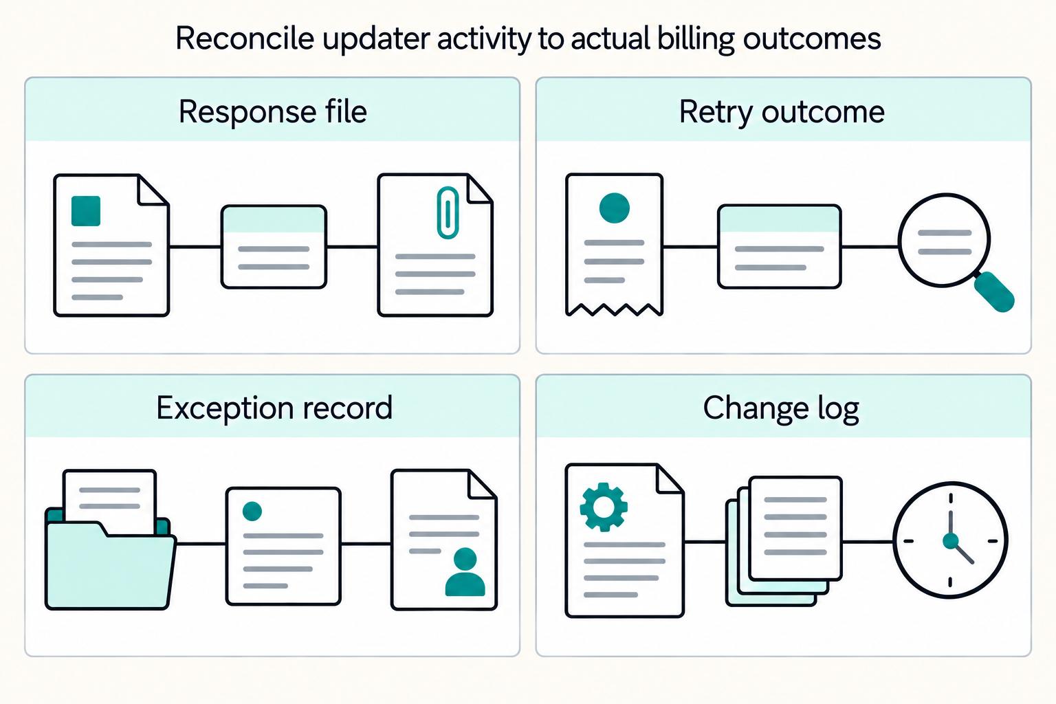 Reconcile updater activity to actual billing outcomes: Response file, Retry outcome, Exception record, Change log.