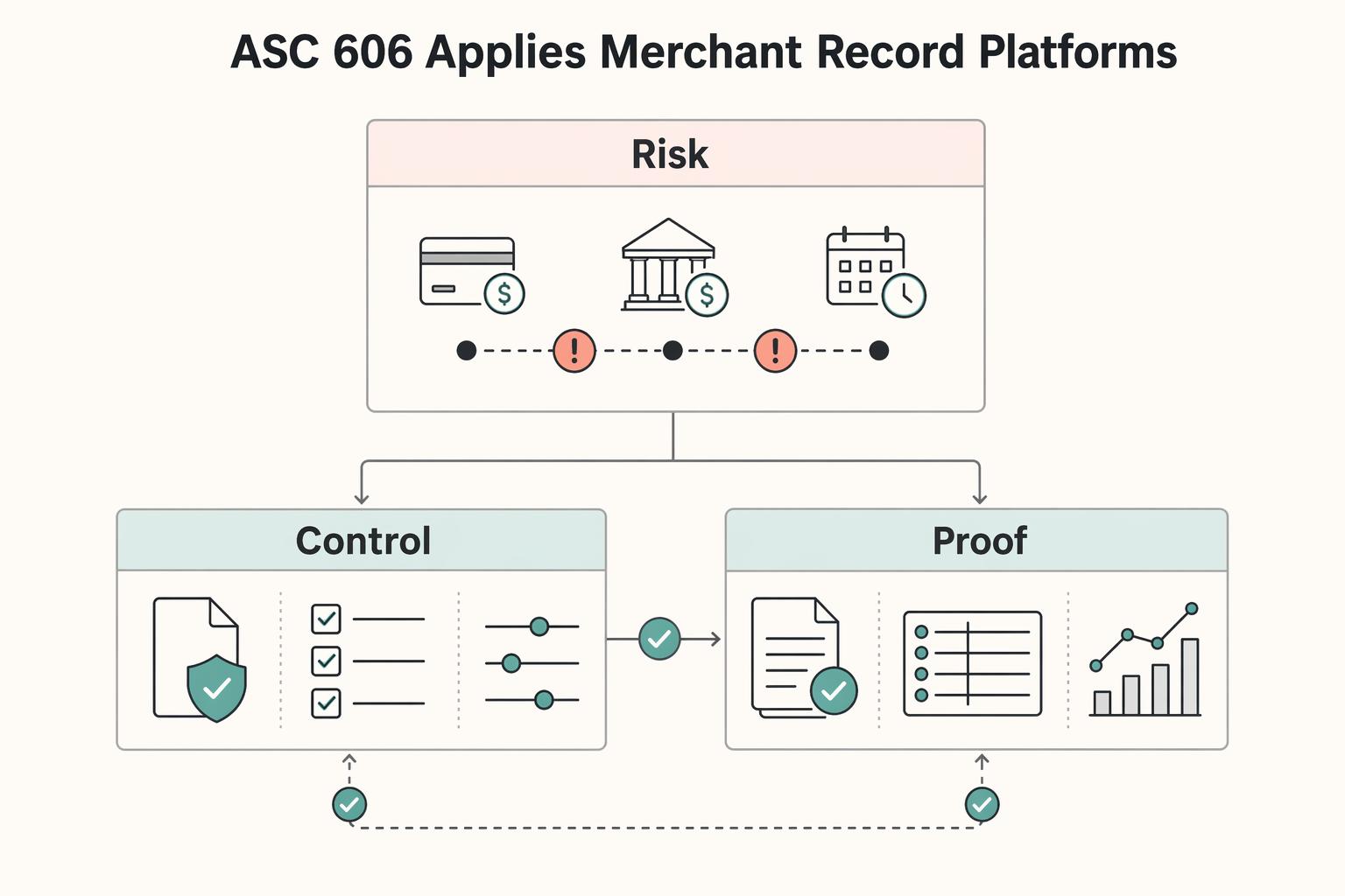 ASC 606 Revenue Recognition for Merchant of Record Platforms