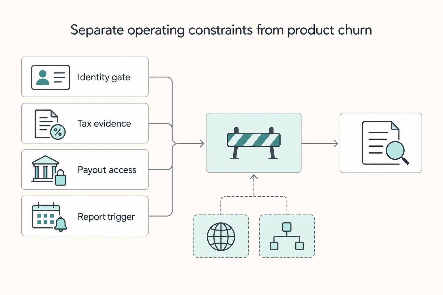 Separate operating constraints from product churn: Identity gate, Tax evidence, Payout access, and Report trigger.