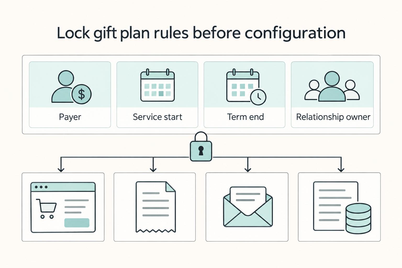 Lock gift plan rules before configuration: Payer, Service start, Term end, and Relationship owner.
