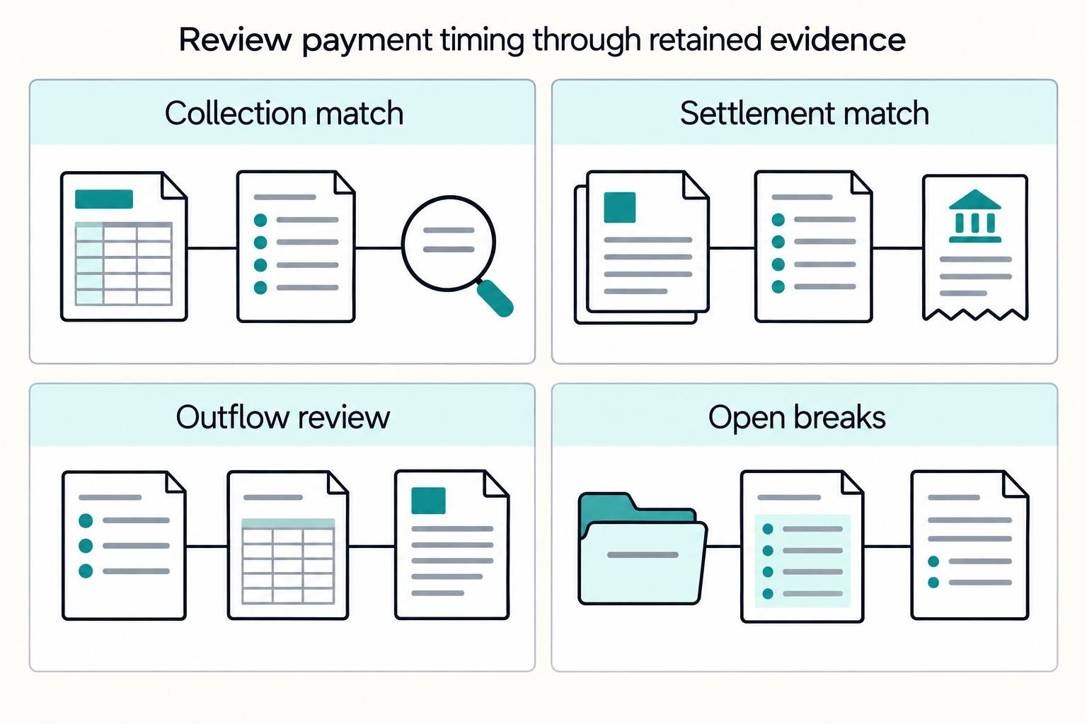 Working Capital Optimization for Platforms Through Payment Timing Control