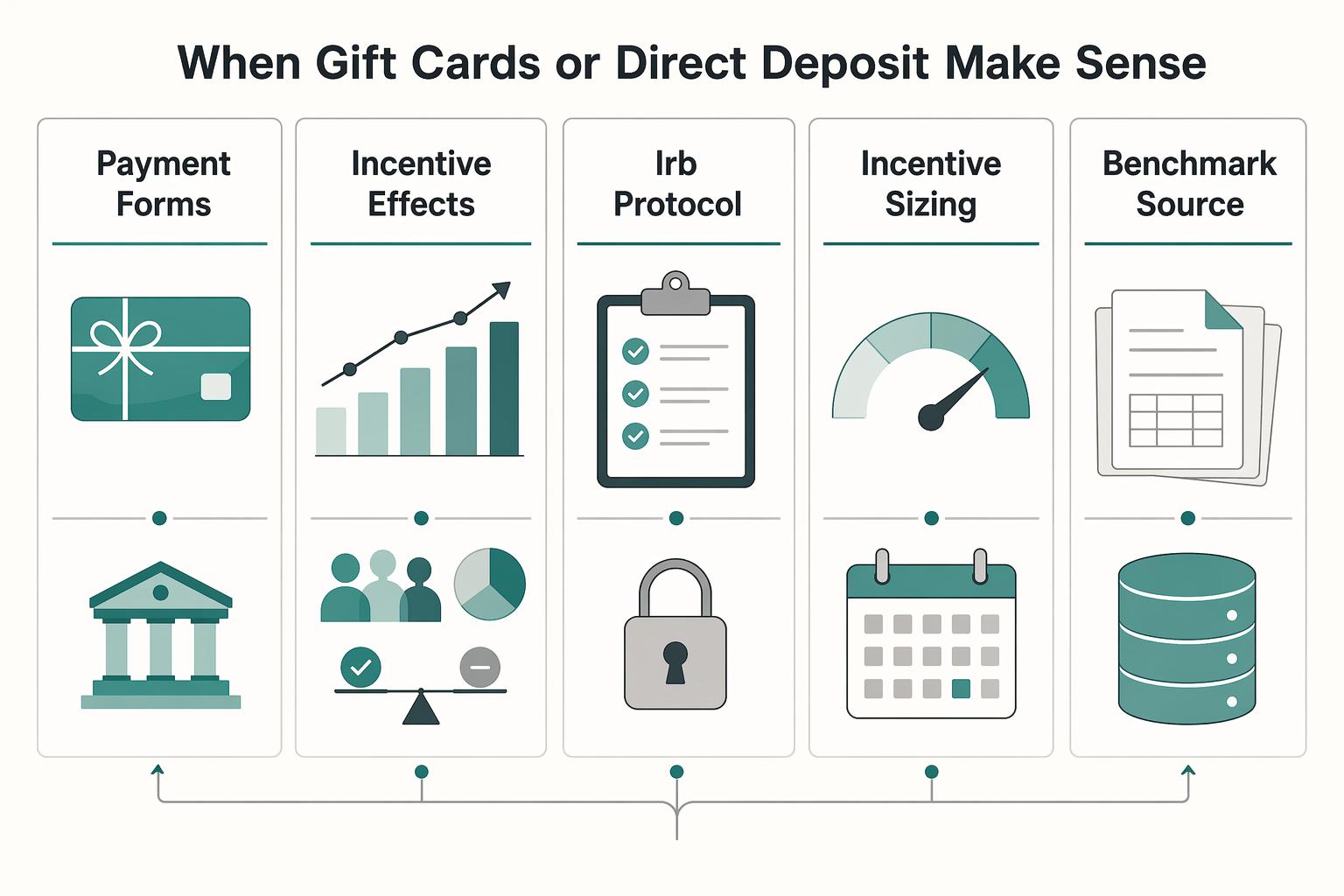 How UX Teams Should Pay Research Participants with Gift Cards or Direct Deposit