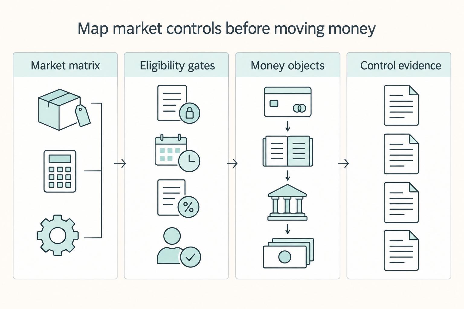 Map market controls before moving money: Market matrix, Eligibility gates, Money objects, and Control evidence.
