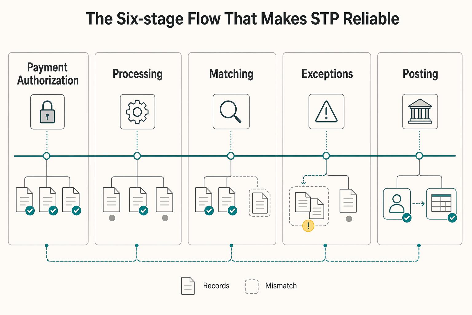 Straight-Through Processing for Platform Payments That Survives Reconciliation