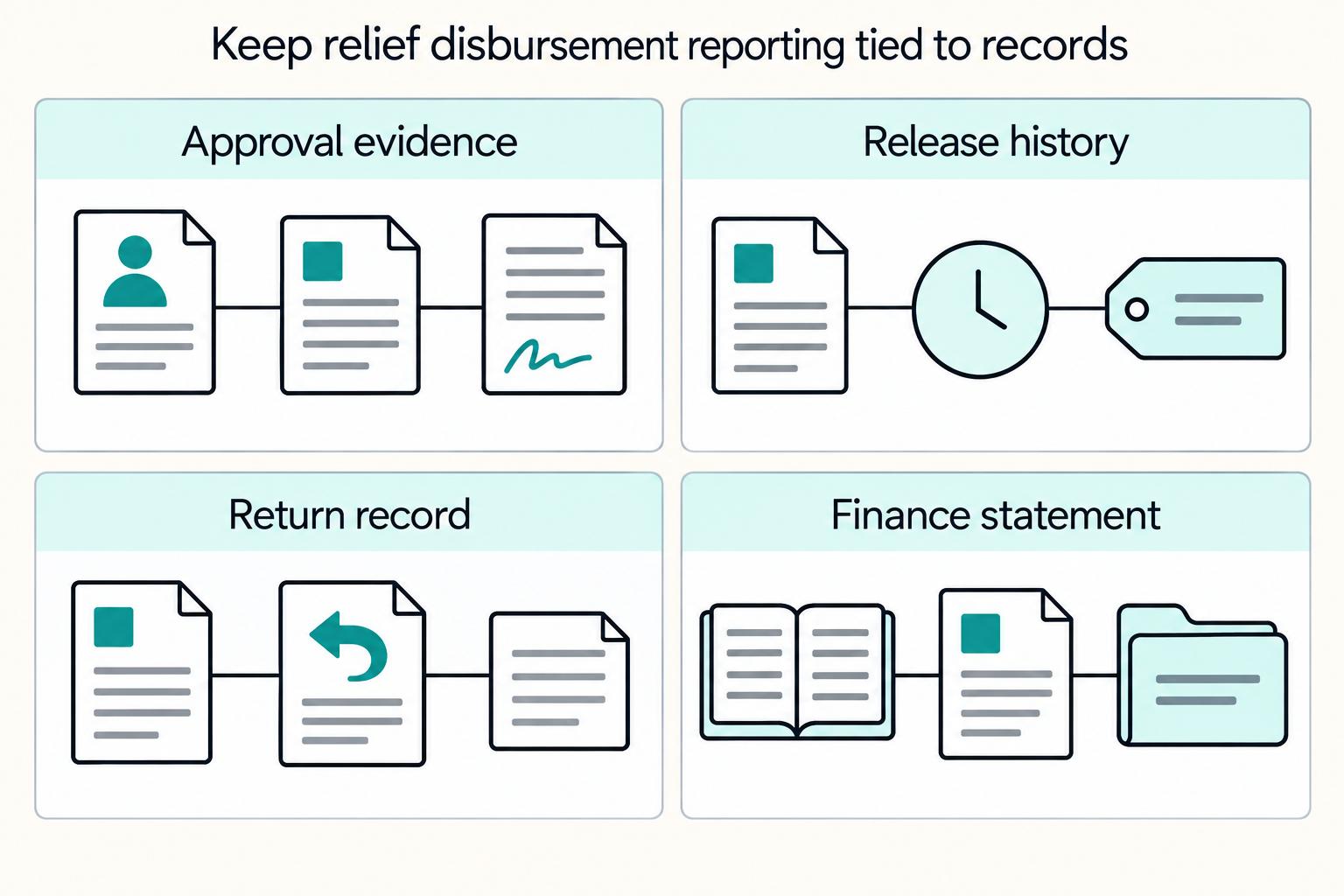 Keep relief disbursement reporting tied to records: Approval evidence, Release history, Return record, Finance statement.