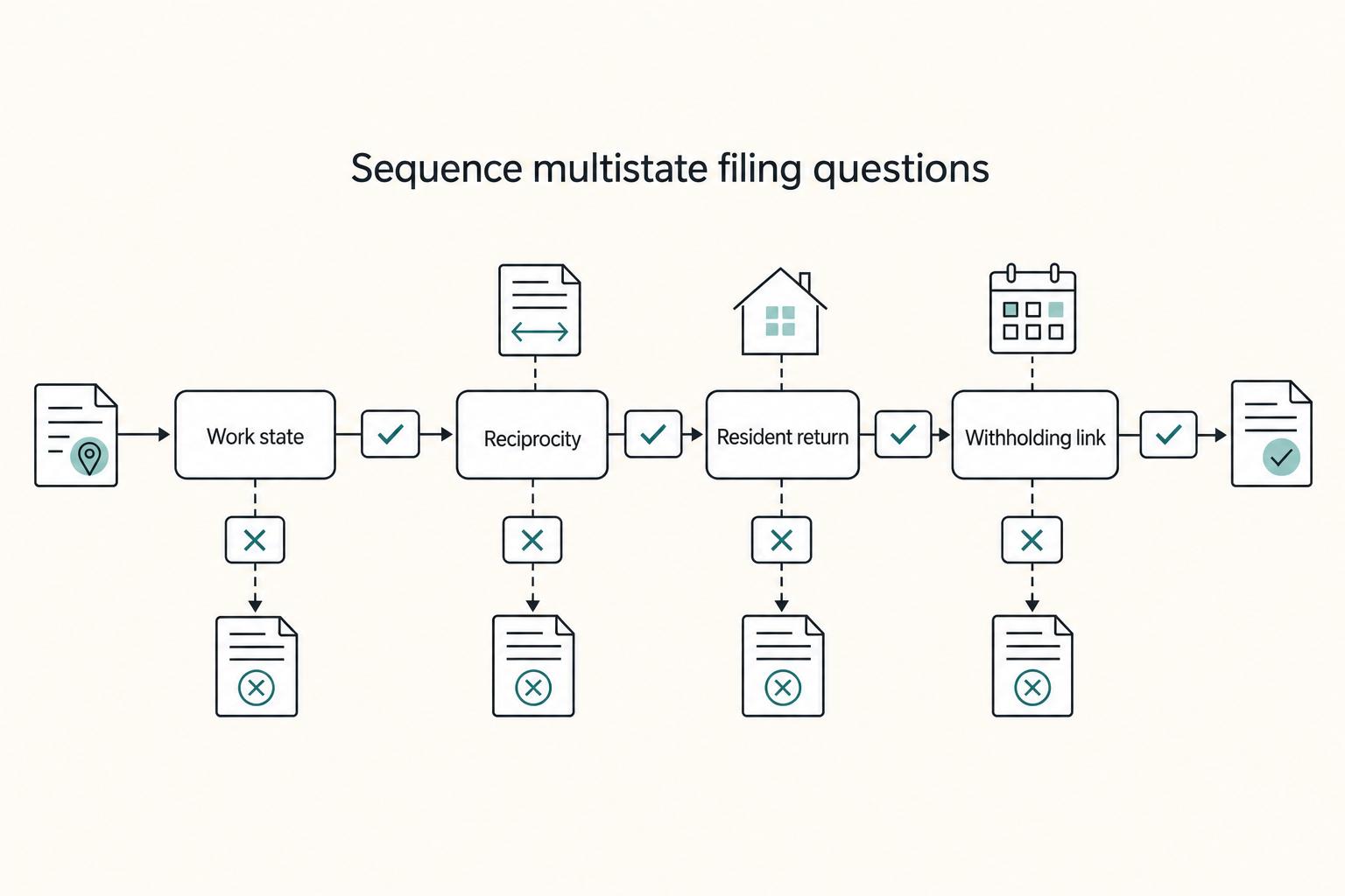 Sequence multistate filing questions: Work state, Reciprocity, Resident return, and Withholding link.