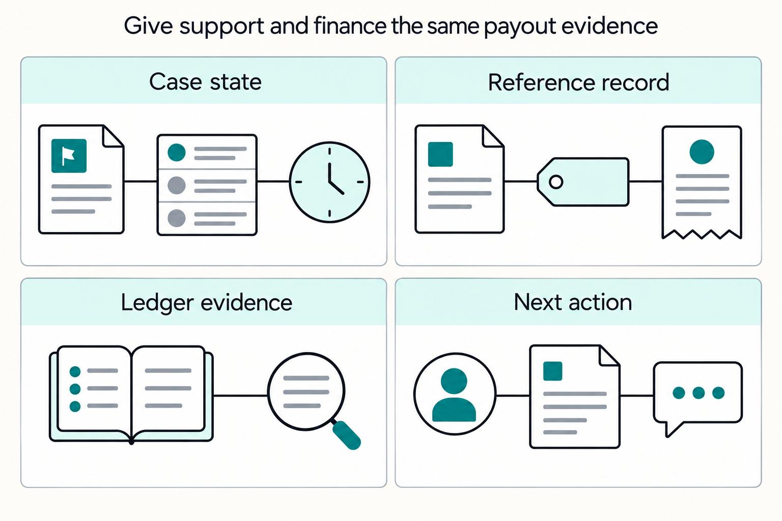 Give support and finance the same payout evidence: Case state, Reference record, Ledger evidence, Next action.