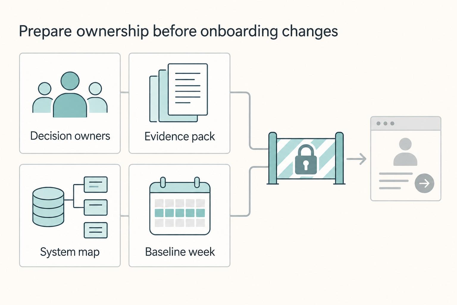 Prepare ownership before onboarding changes: Decision owners, Evidence pack, System map, and Baseline week.
