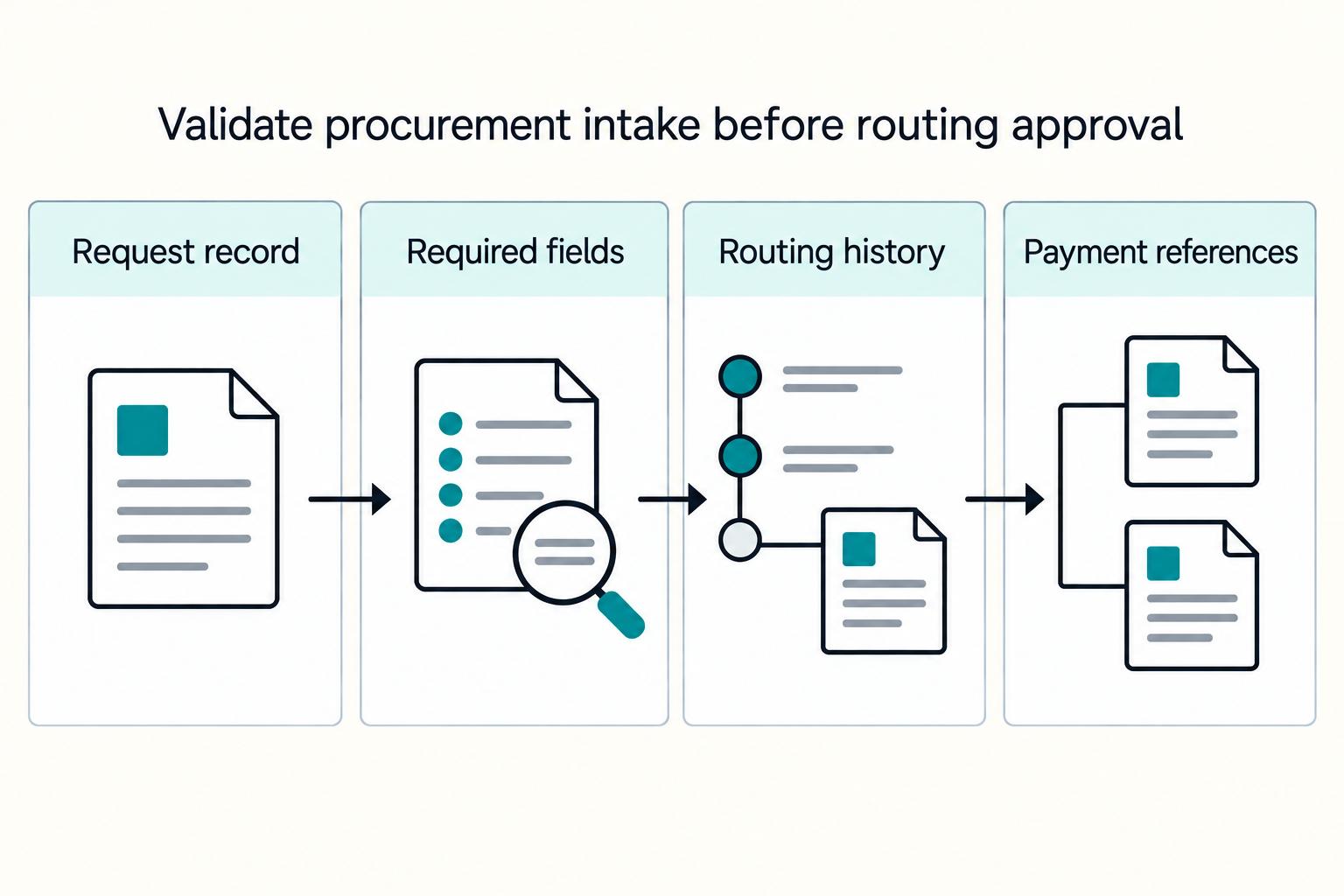 Validate procurement intake before routing approval: Request record, Required fields, Routing history, Payment references.