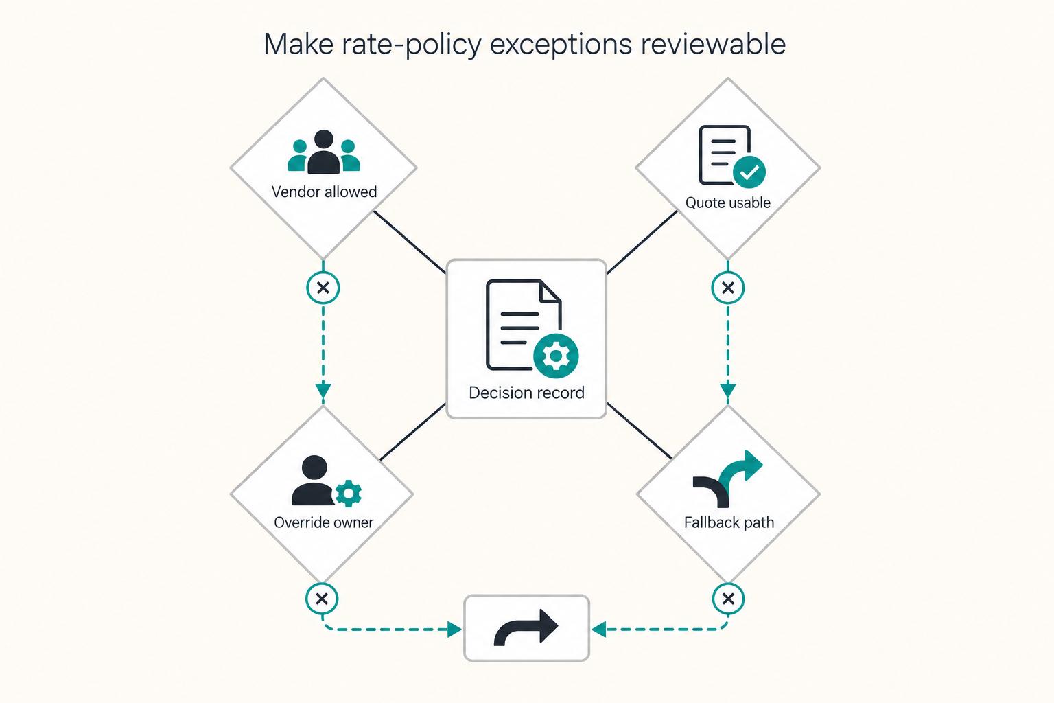 Guided Buying for Marketplace Operators Enforcing Preferred Vendor and Rate Policies