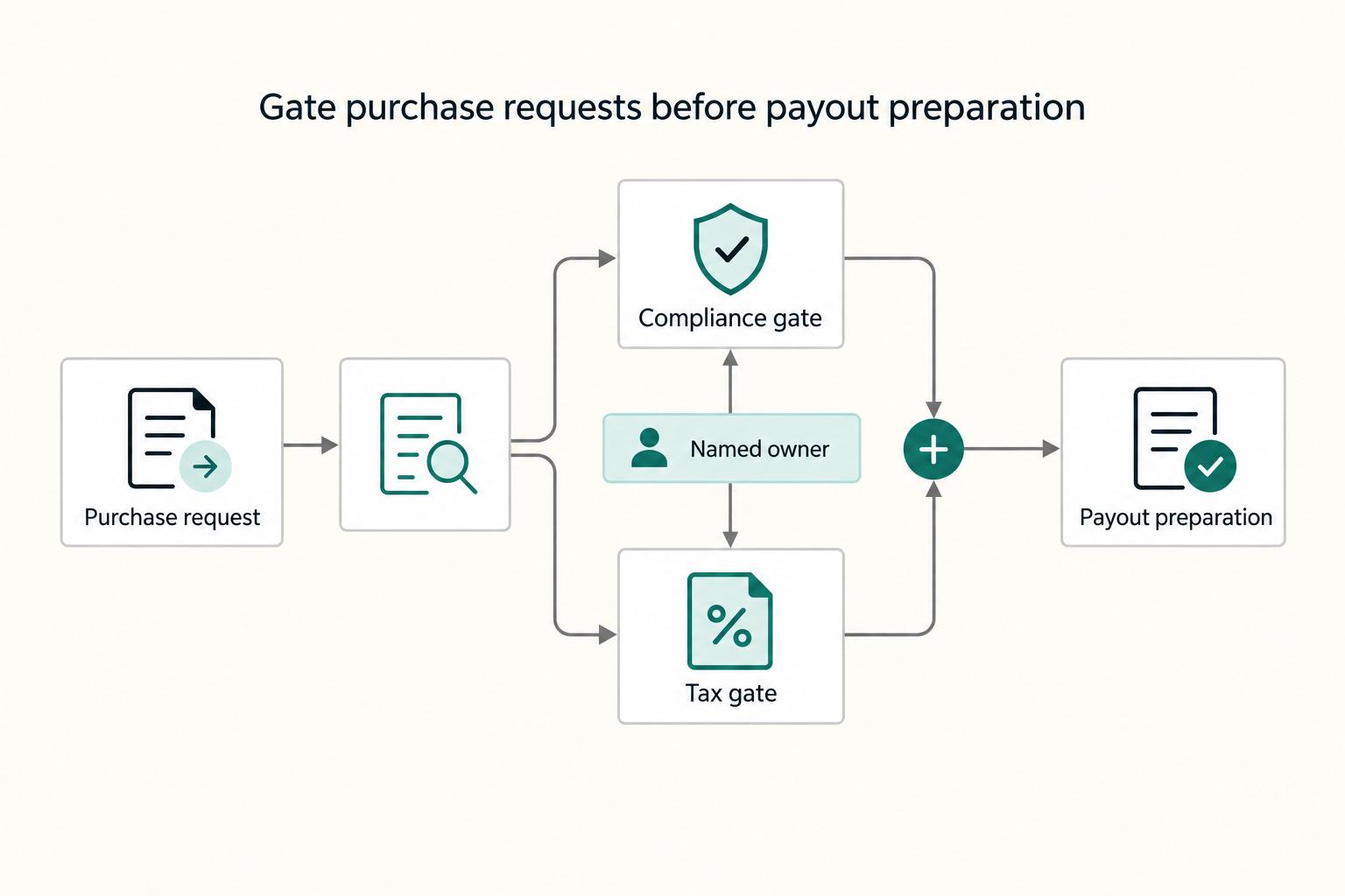 How Platforms Automate Pre-PO Approval with Purchase Requisitions