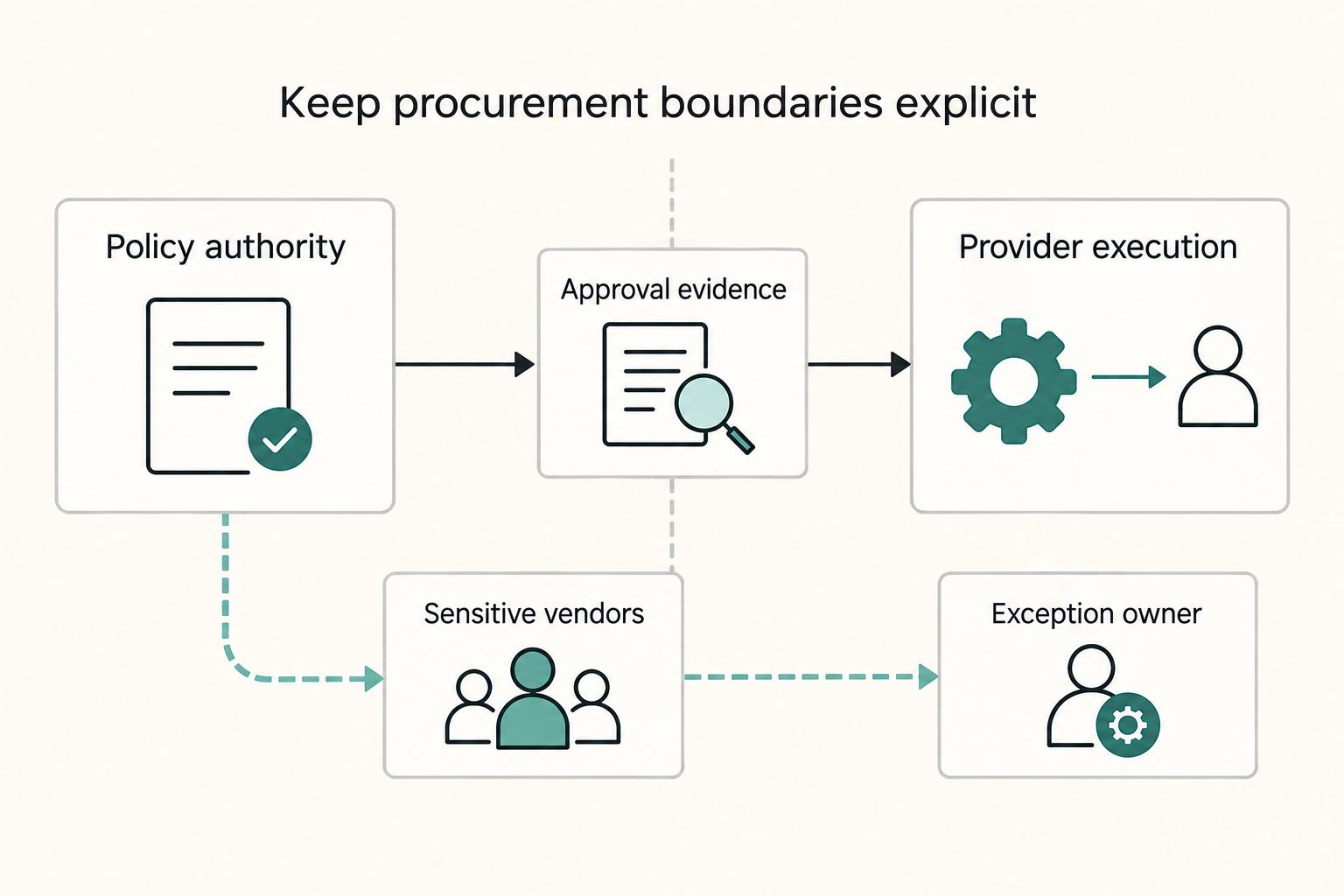 Keep procurement boundaries explicit: Policy authority, Provider execution, Approval evidence, Sensitive vendors, and Exception owner.