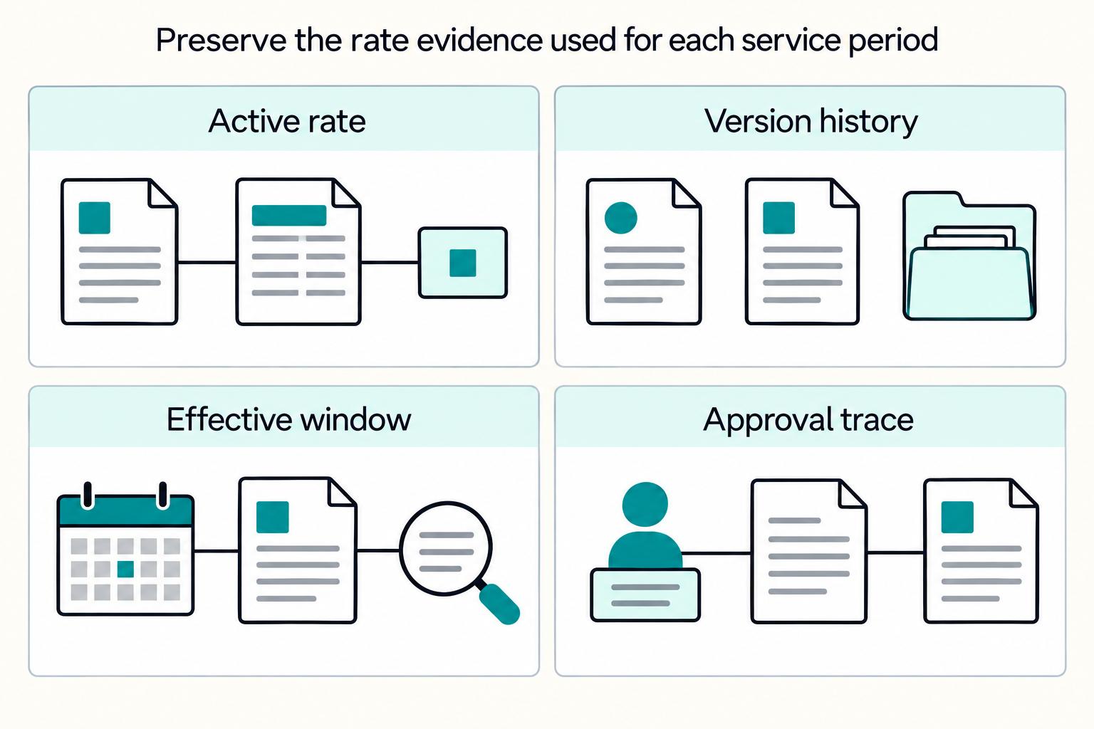 Preserve the rate evidence used for each service period: Active rate, Version history, Effective window, Approval trace.