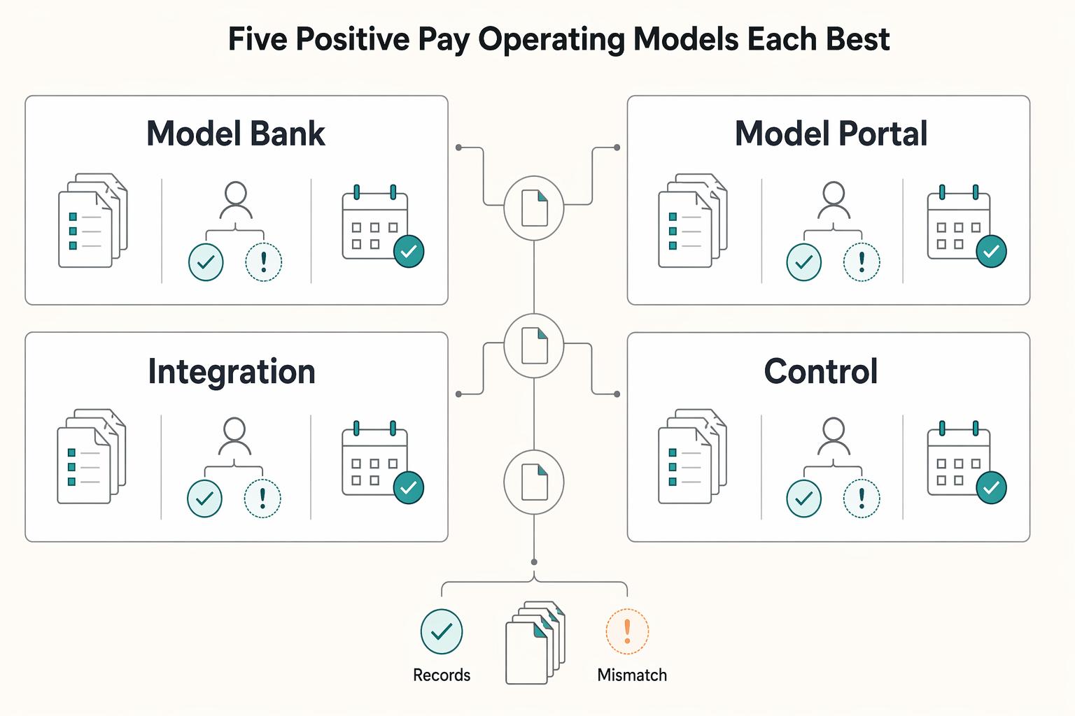What Is Positive Pay? How Platforms Protect Against Check Fraud and Unauthorized ACH Debits