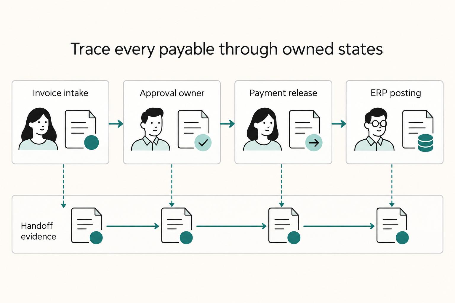 Trace every payable through owned states: Invoice intake, Approval owner, Payment release, ERP posting, and Handoff evidence.