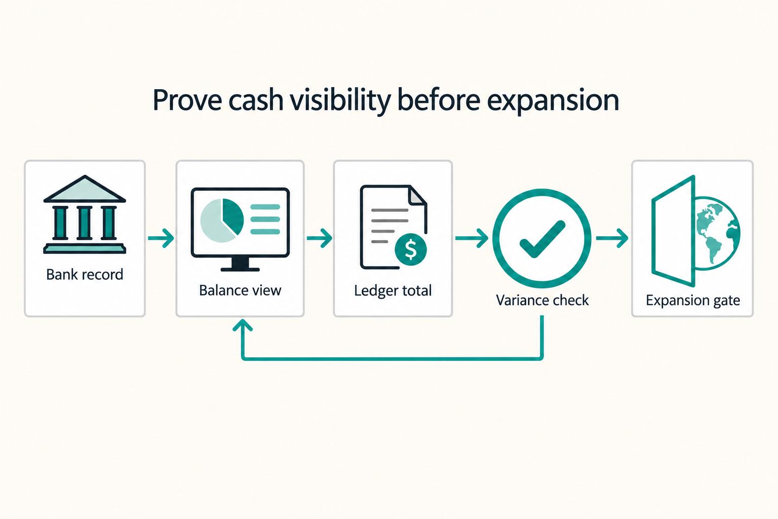 Prove cash visibility before expansion: Bank record, Balance view, Ledger total, Variance check, and Expansion gate.