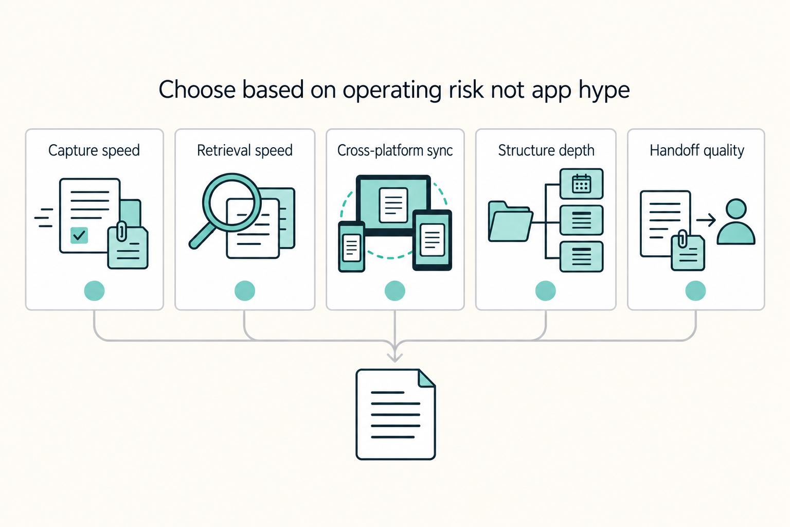 Choose based on operating risk not app hype: Capture speed, Retrieval speed, Cross-platform sync, Structure depth, and Handoff quality.