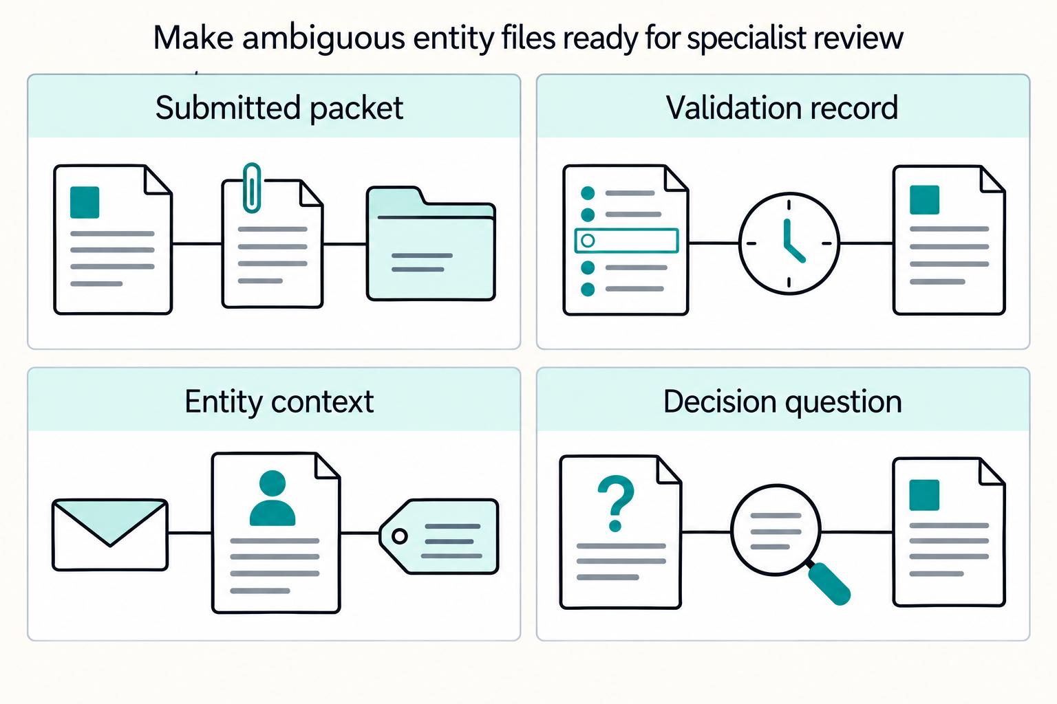 Make ambiguous entity files ready for specialist review: Submitted packet, Validation record, Entity context, Decision question.