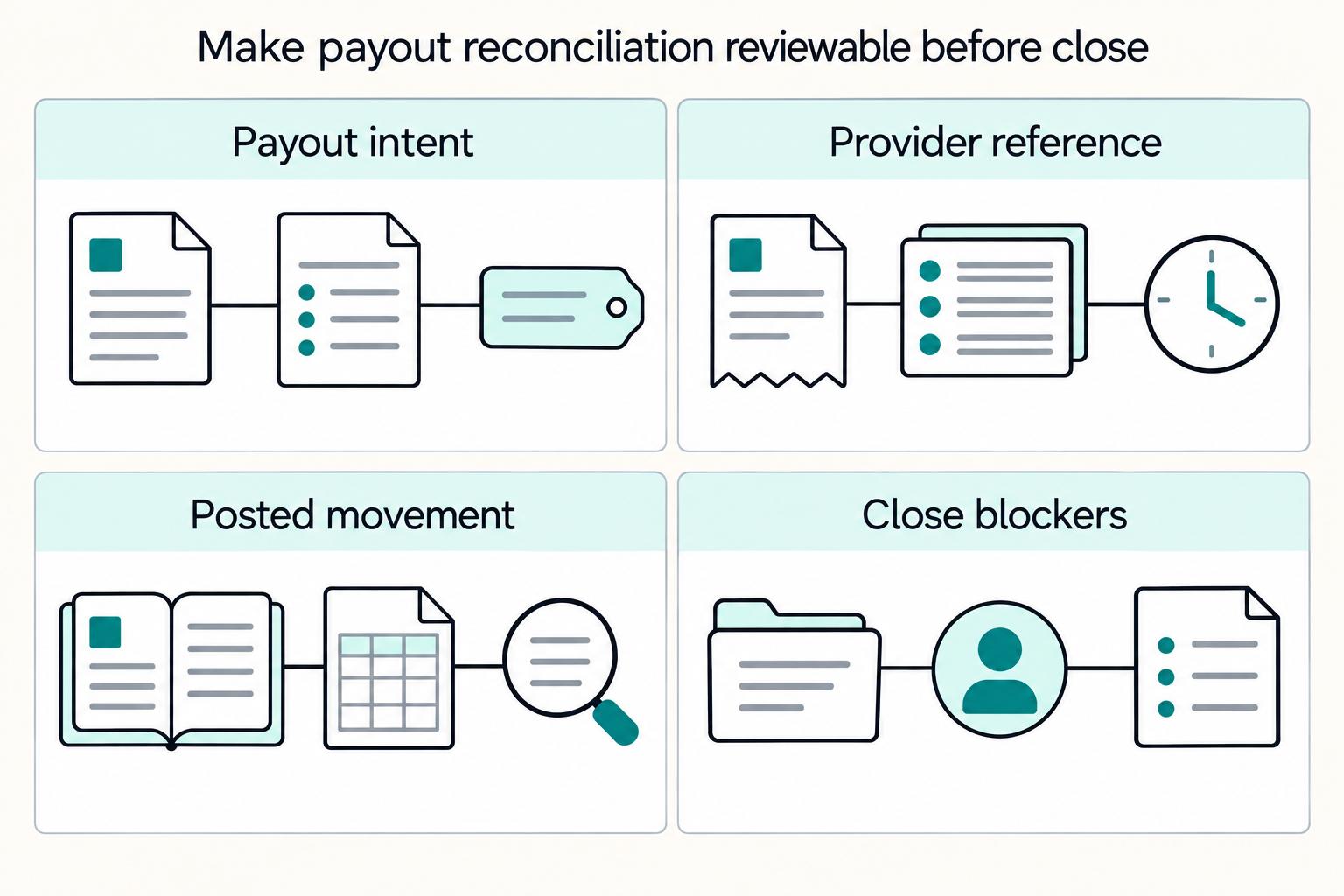Make payout reconciliation reviewable before close: Payout intent, Provider reference, Posted movement, Close blockers.