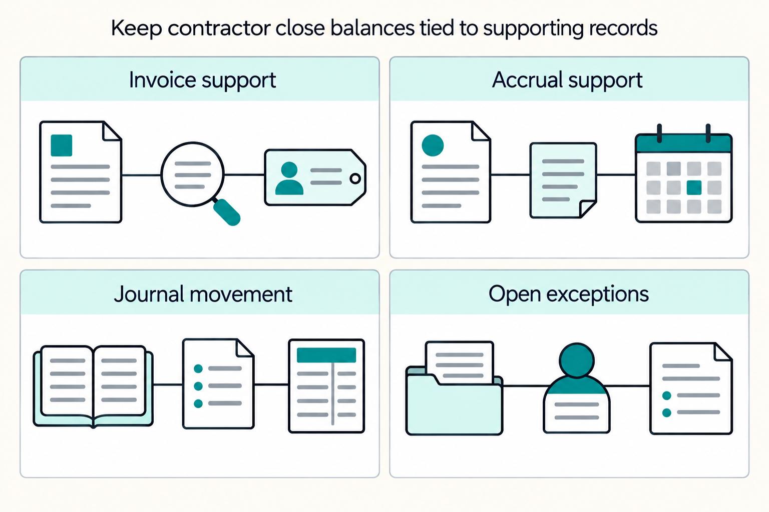 Keep contractor close balances tied to supporting records: Invoice support, Accrual support, Journal movement, Open exceptions.
