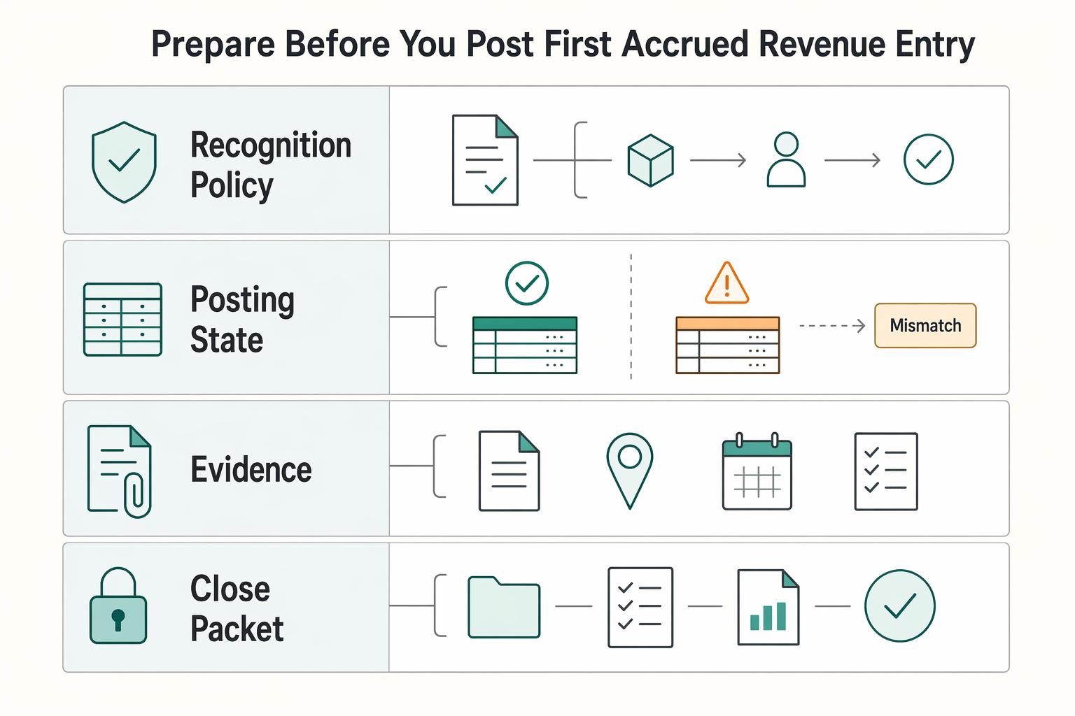 Accrued Revenue for Platforms Recognizing Revenue Before Buyers Pay