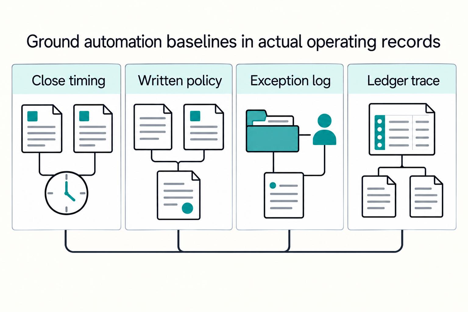Ground automation baselines in actual operating records: Close timing, Written policy, Exception log, Ledger trace.