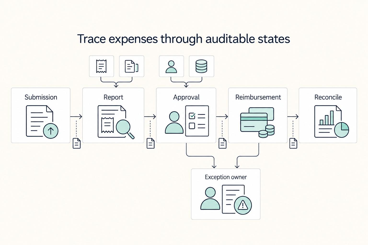 Trace expenses through auditable states: Submission, Report, Approval, Reimbursement, Reconcile, and Exception owner.
