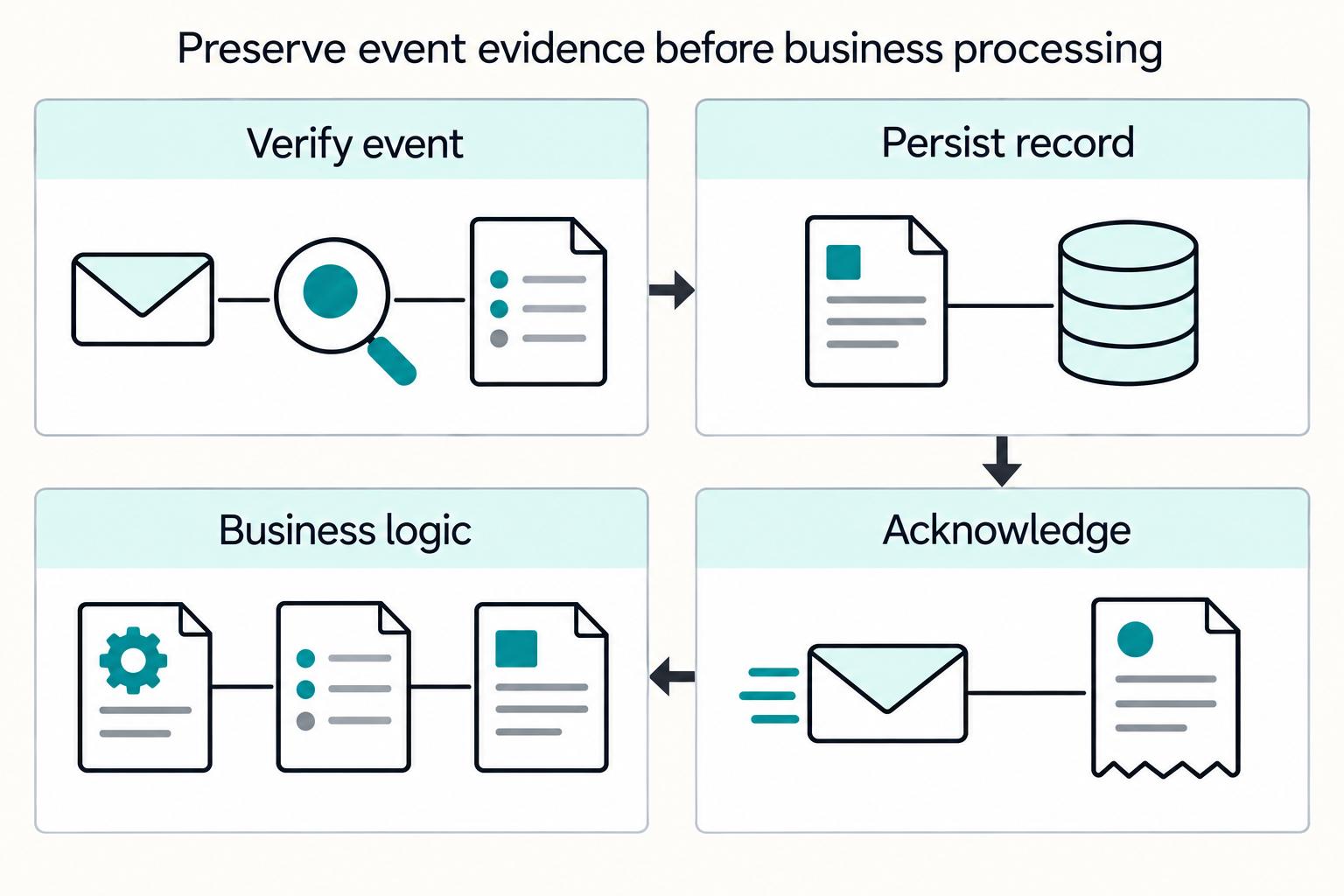 Preserve event evidence before business processing: Verify event, Persist record, Acknowledge, Business logic.