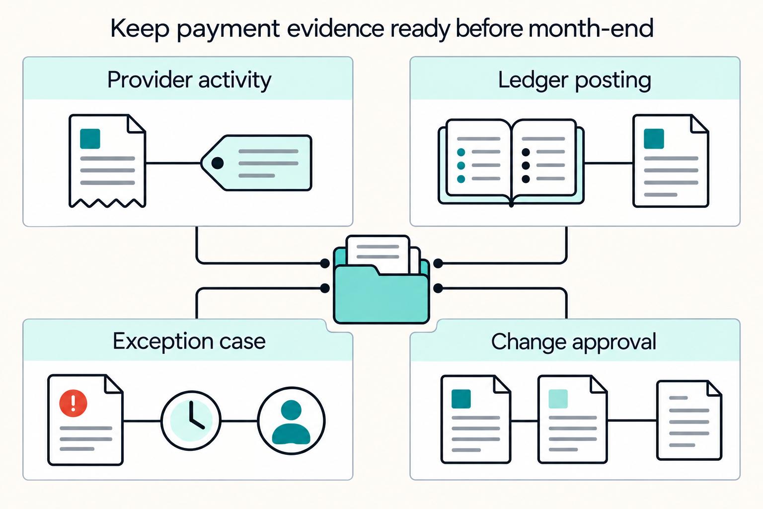 Keep payment evidence ready before month-end: Provider activity, Ledger posting, Exception case, Change approval.