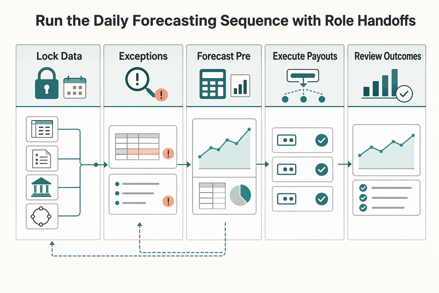 Cash Flow Forecasting for Payment Platforms for Payout Go/No-Go Decisions