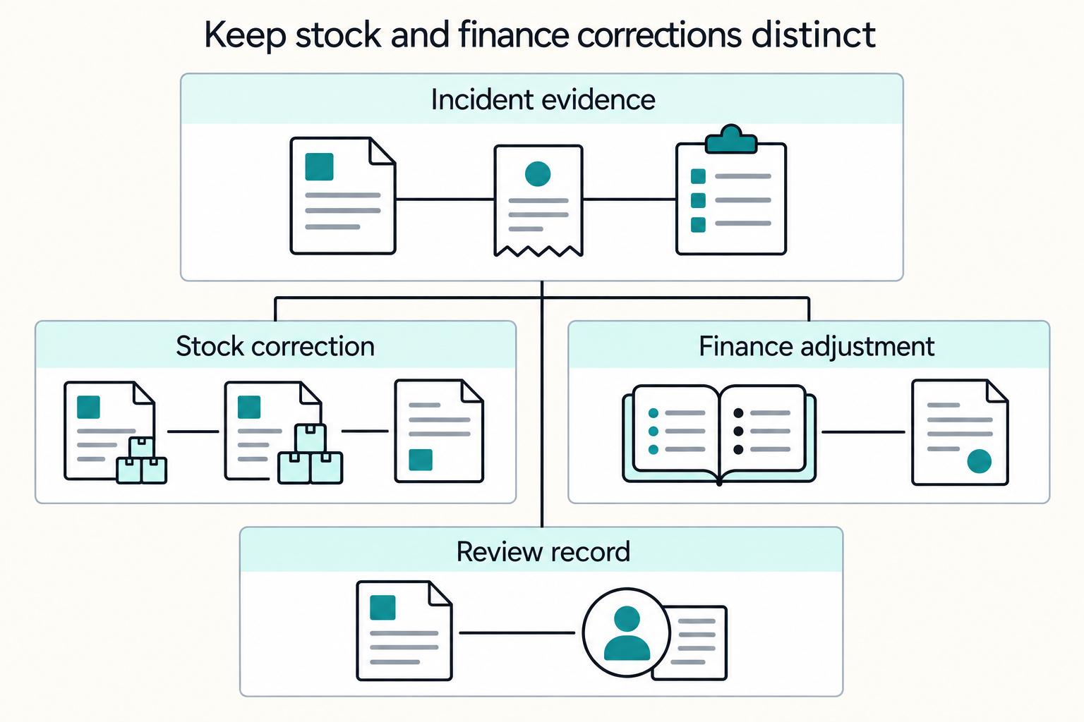 Inventory Management for Marketplace Platforms: How to Sync Stock Levels with Payment Triggers