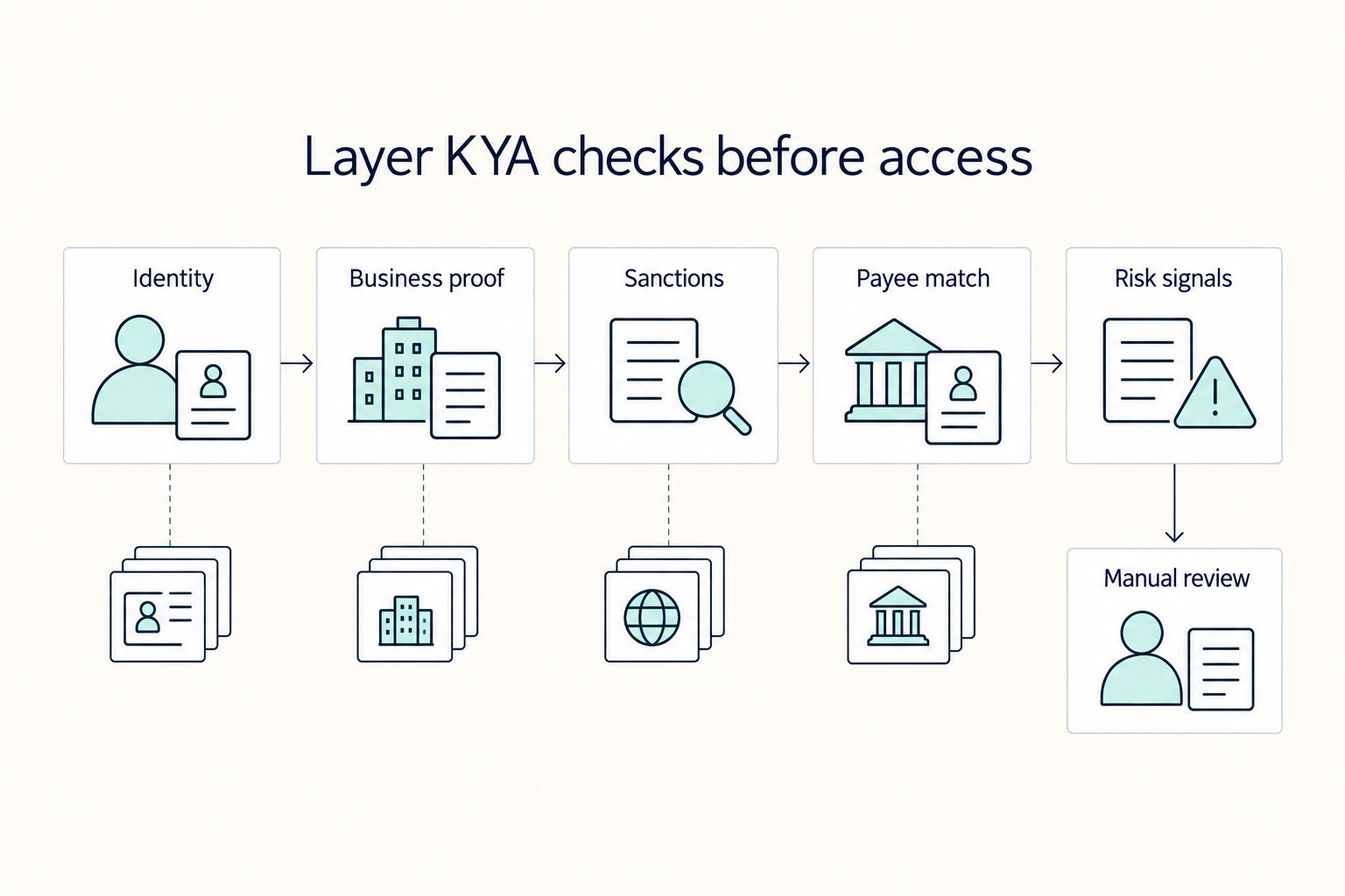 What Is Know Your Artist (KYA)? How Music Platforms Stop Streaming Fraud Before It Starts