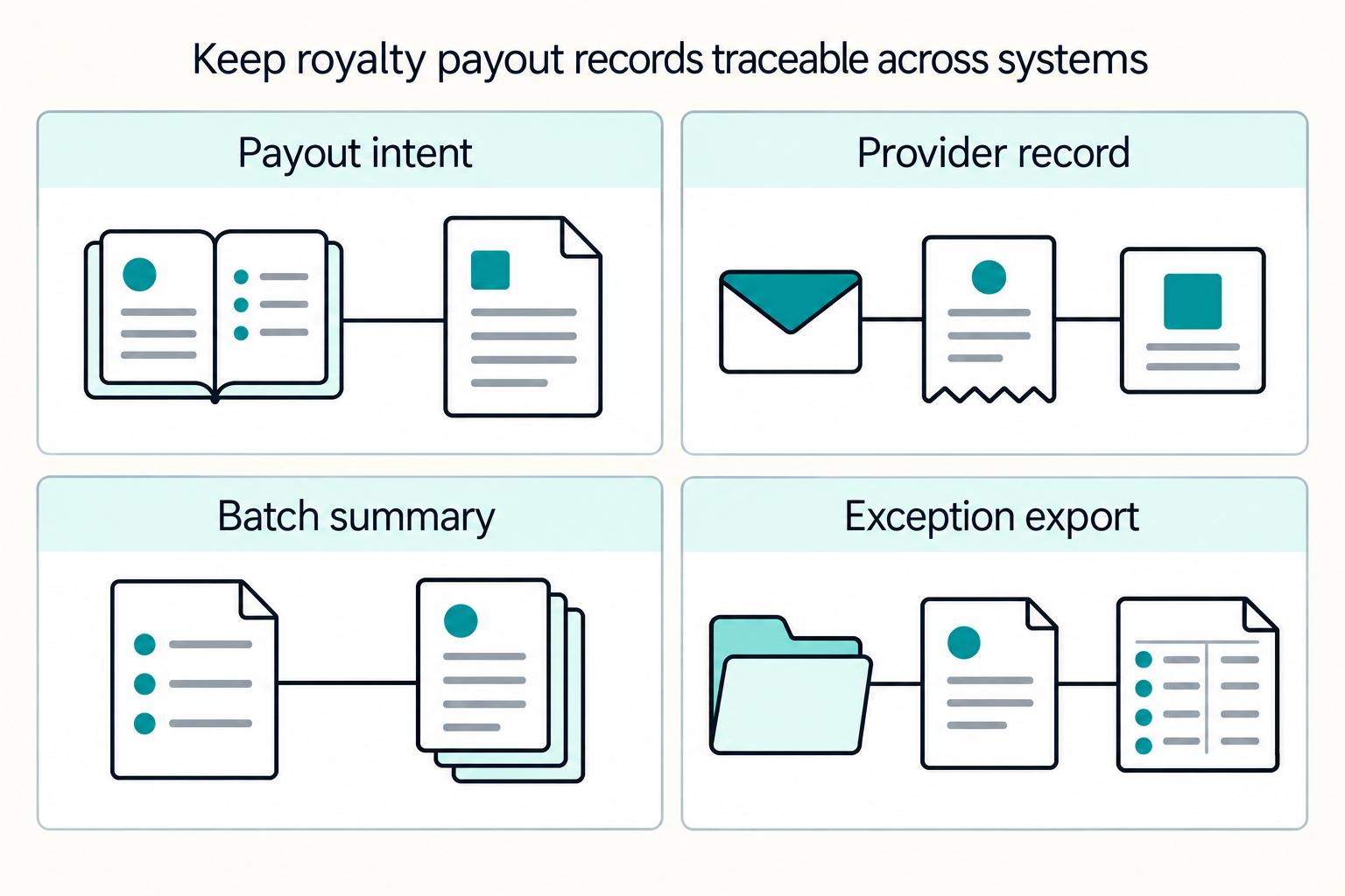 Keep royalty payout records traceable across systems: Payout intent, Provider record, Batch summary, Exception export.