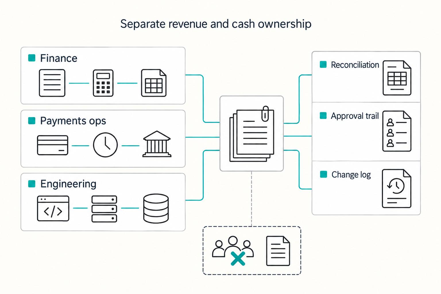 Separate revenue and cash ownership: Finance, Payments ops, and Engineering.